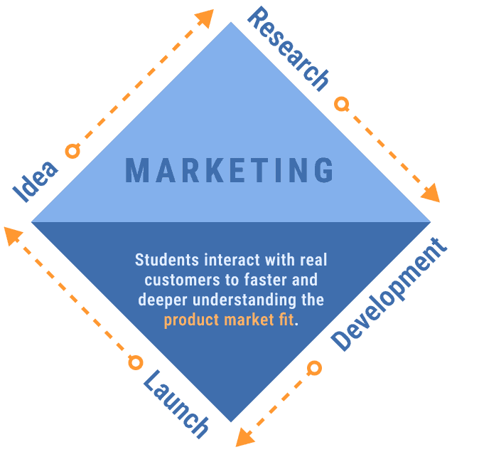 FloLabs Innovations Group